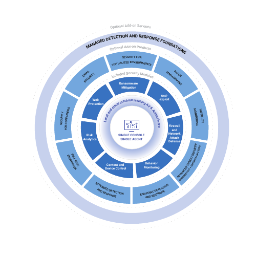 Diagrama oficial de las capas de seguridad de Bitdefender GravityZone